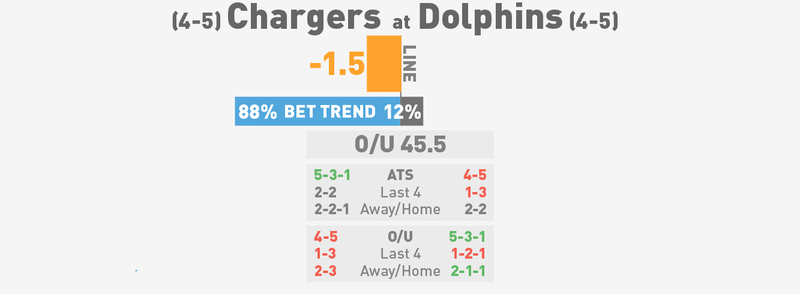 Illustration for article titled NFL Betting Lines, Visualized: Week 11 (Early Edition)